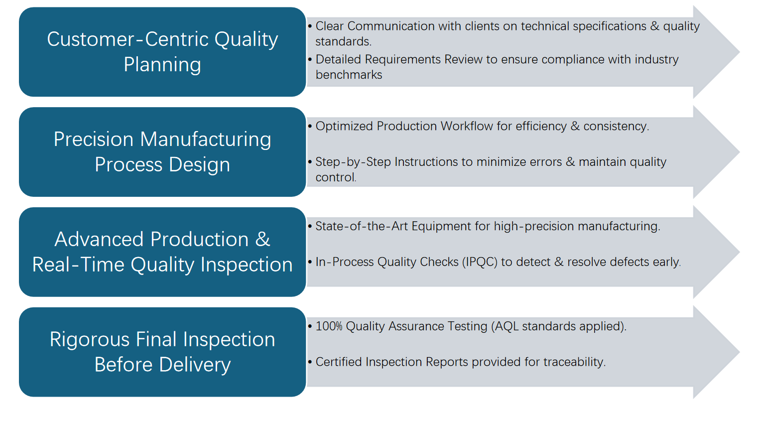 quality control process